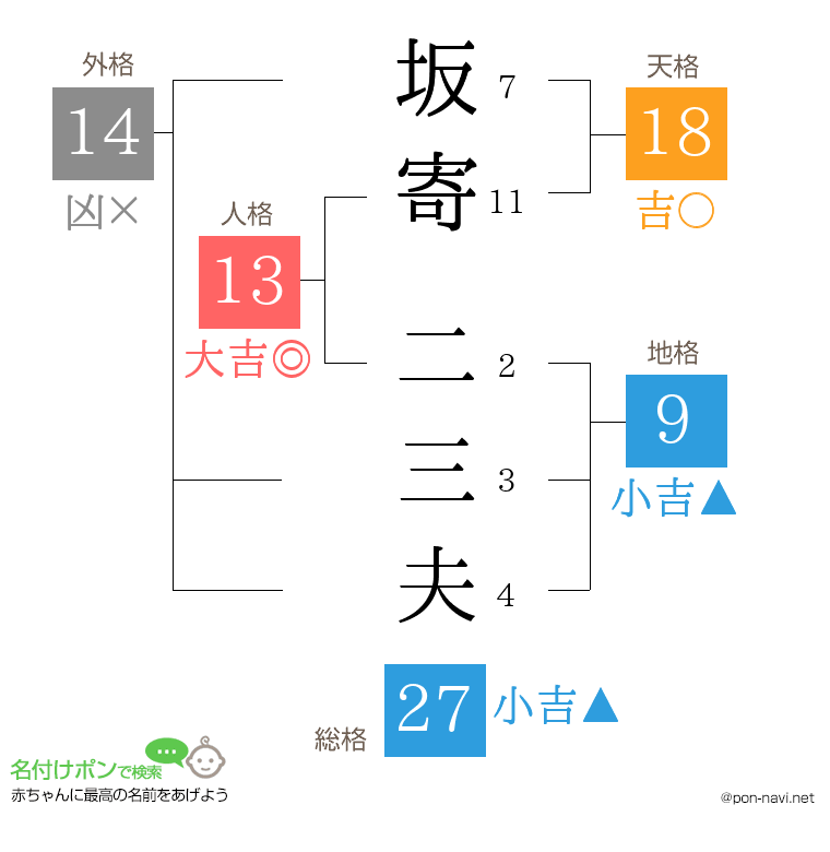 坂寄 二三夫さんの姓名判断結果
