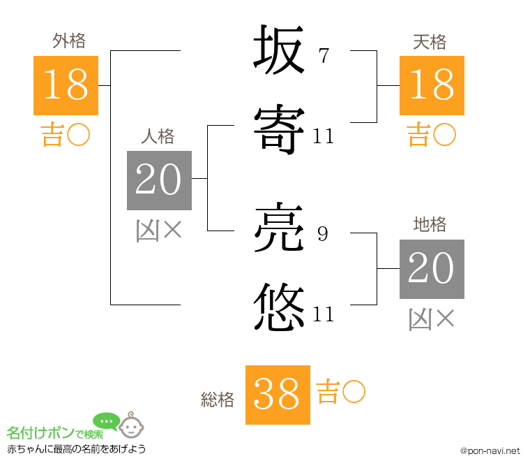 坂寄 亮悠さんの姓名判断結果
