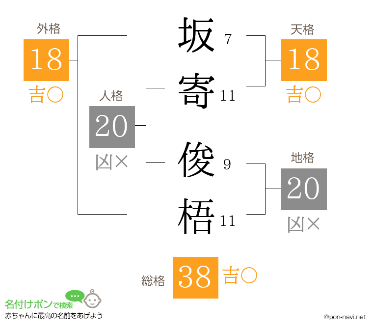 坂寄 俊梧さんの姓名判断結果