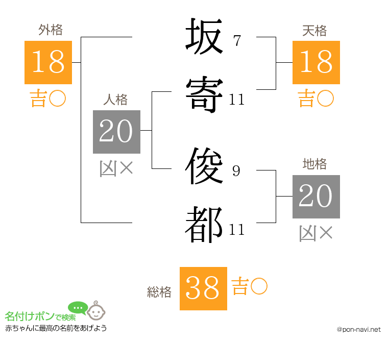 坂寄 俊都さんの姓名判断結果