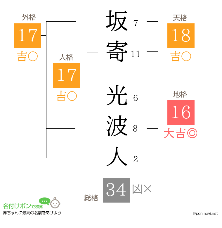 坂寄 光波人さんの姓名判断結果