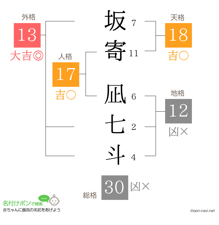 坂寄 凪七斗さんの姓名判断結果