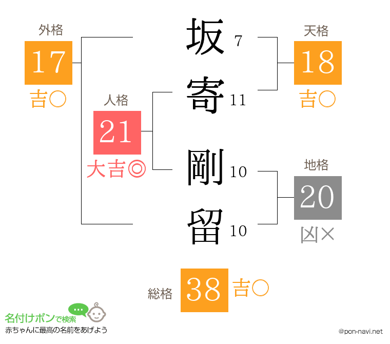坂寄 剛留さんの姓名判断結果