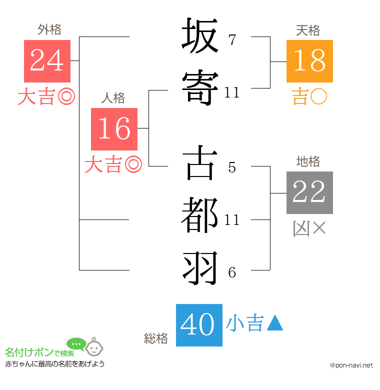 坂寄 古都羽さんの姓名判断結果