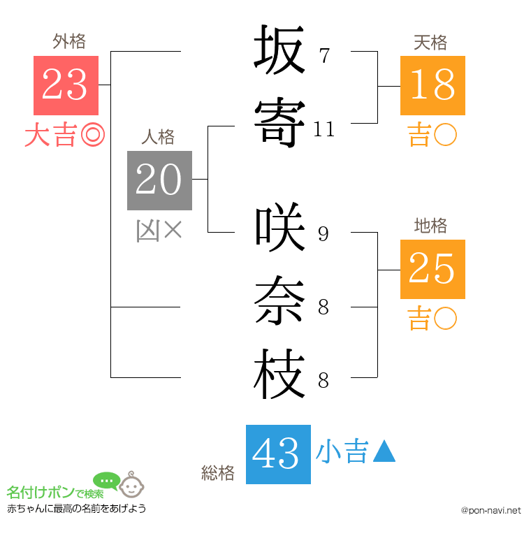 坂寄 咲奈枝さんの姓名判断結果