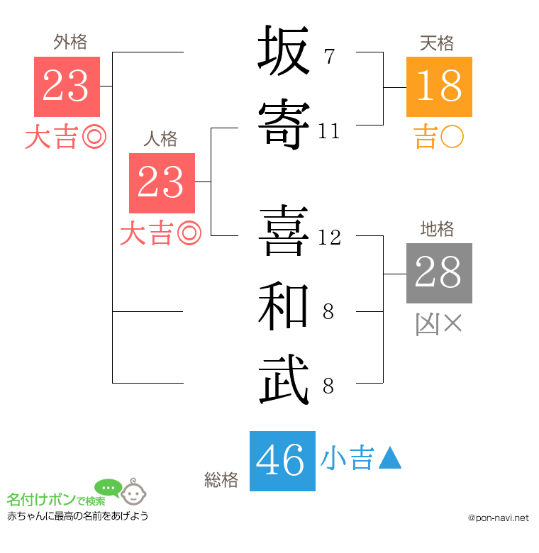 坂寄 喜和武さんの姓名判断結果