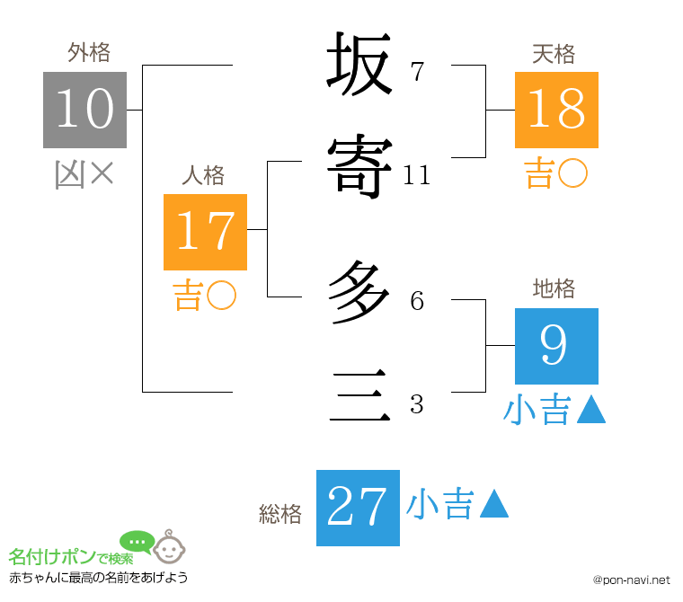 坂寄 多三さんの姓名判断結果