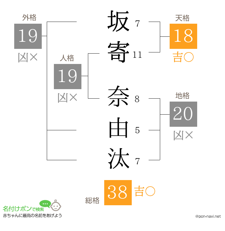 坂寄 奈由汰さんの姓名判断結果