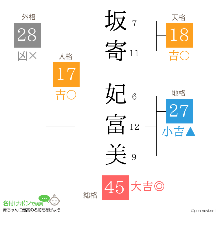 坂寄 妃富美さんの姓名判断結果