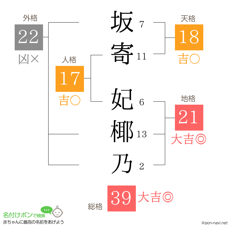 坂寄 妃椰乃さんの姓名判断結果