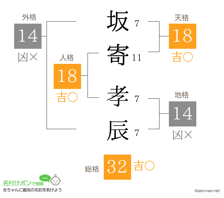 坂寄 孝辰さんの姓名判断結果