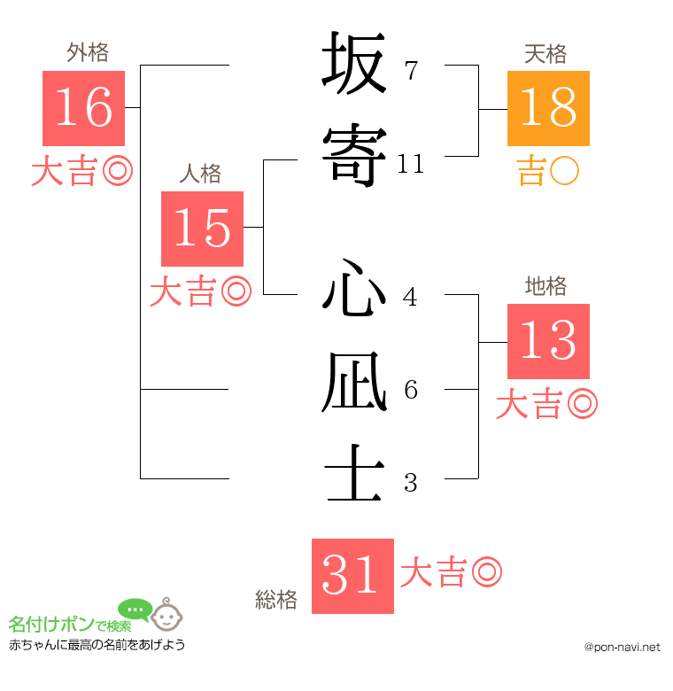 坂寄 心凪士さんの姓名判断結果