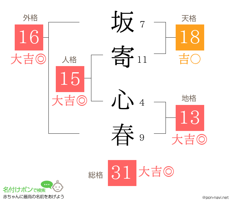 坂寄 心春さんの姓名判断結果