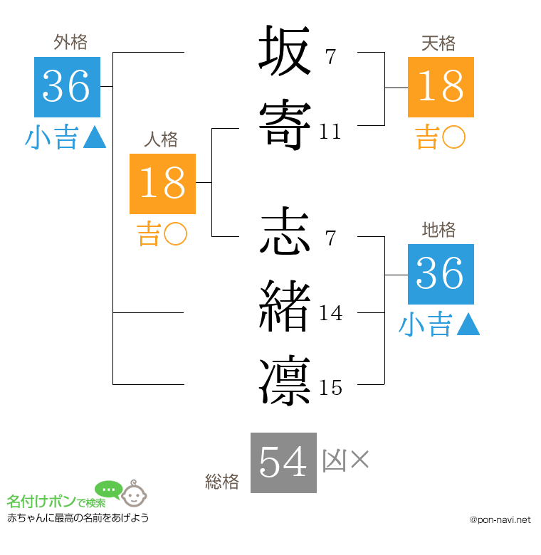 坂寄 志緒凛さんの姓名判断結果