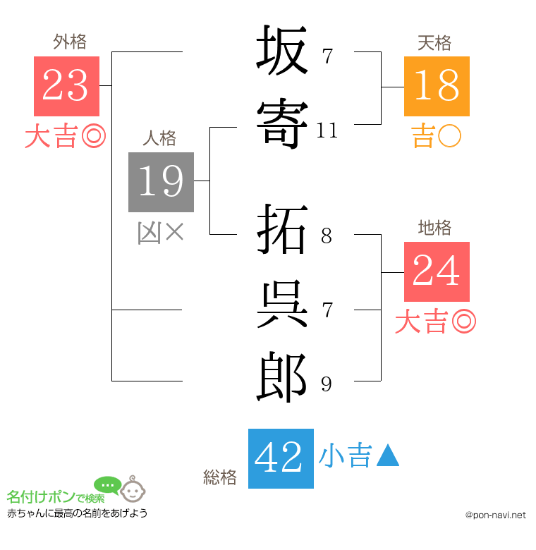 坂寄 拓呉郎さんの姓名判断結果