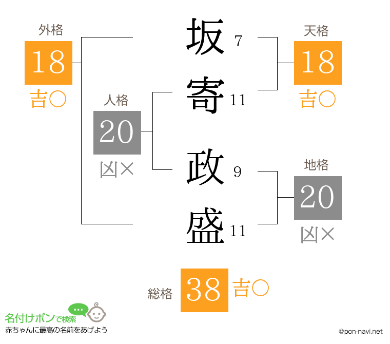 坂寄 政盛さんの姓名判断結果
