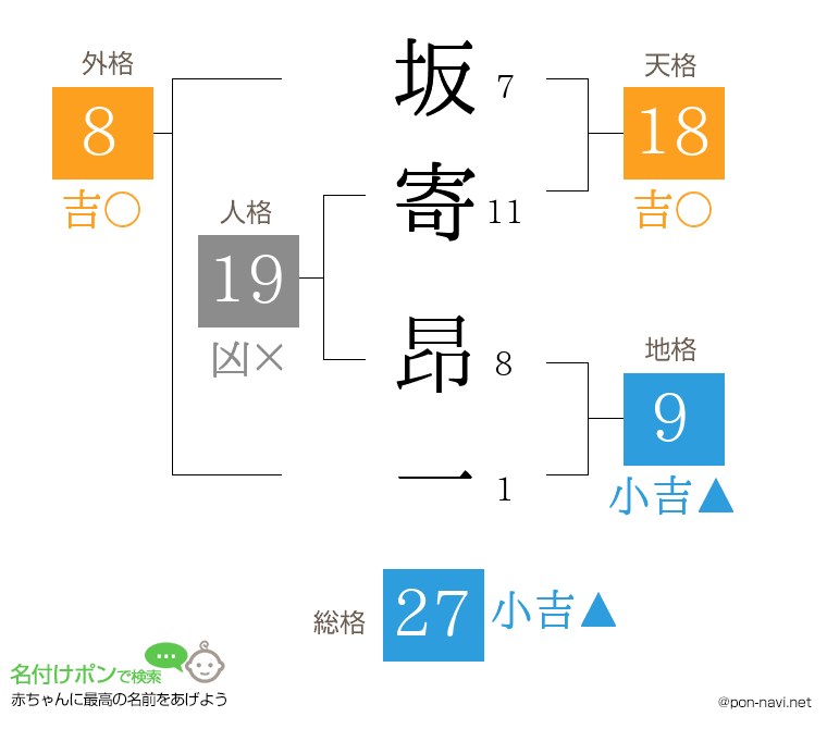 坂寄 昂一さんの姓名判断結果