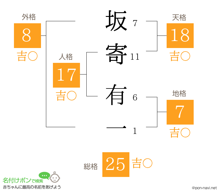 坂寄 有一さんの姓名判断結果