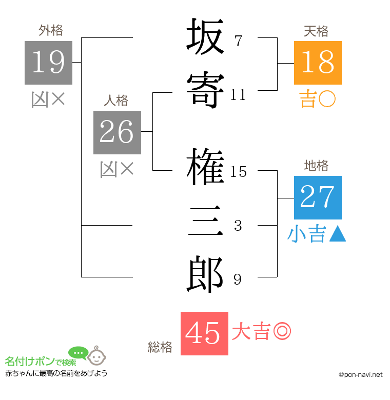 坂寄 権三郎さんの姓名判断結果