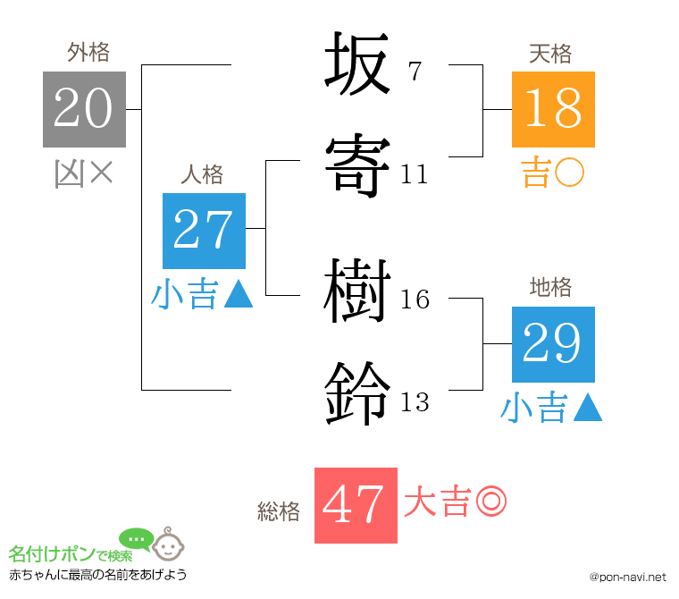坂寄 樹鈴さんの姓名判断結果