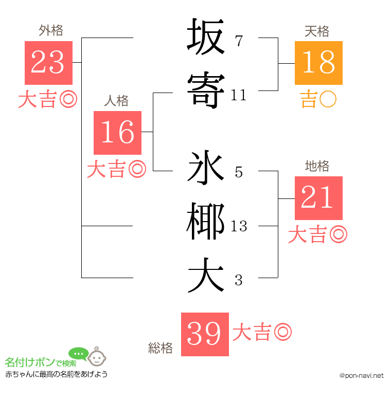 坂寄 氷椰大さんの姓名判断結果