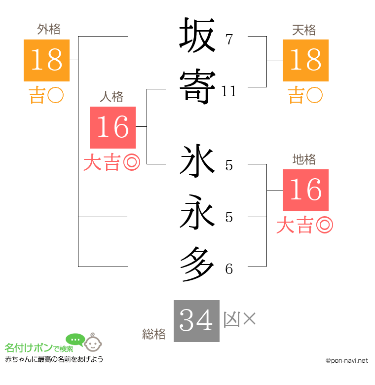 坂寄 氷永多さんの姓名判断結果