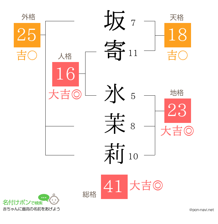 坂寄 氷茉莉さんの姓名判断結果