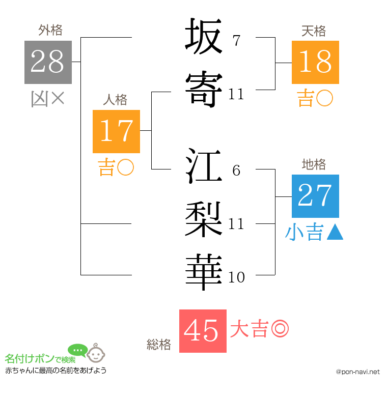 坂寄 江梨華さんの姓名判断結果