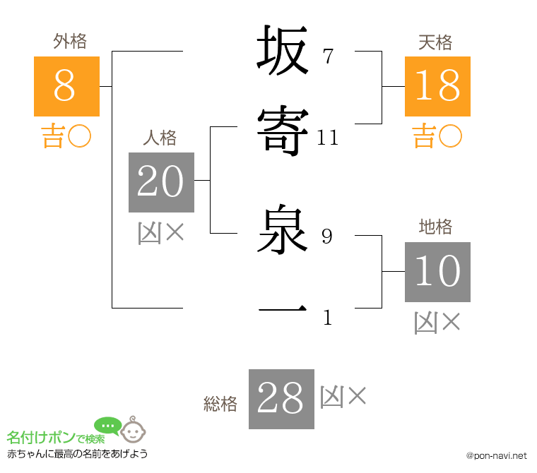 坂寄 泉一さんの姓名判断結果