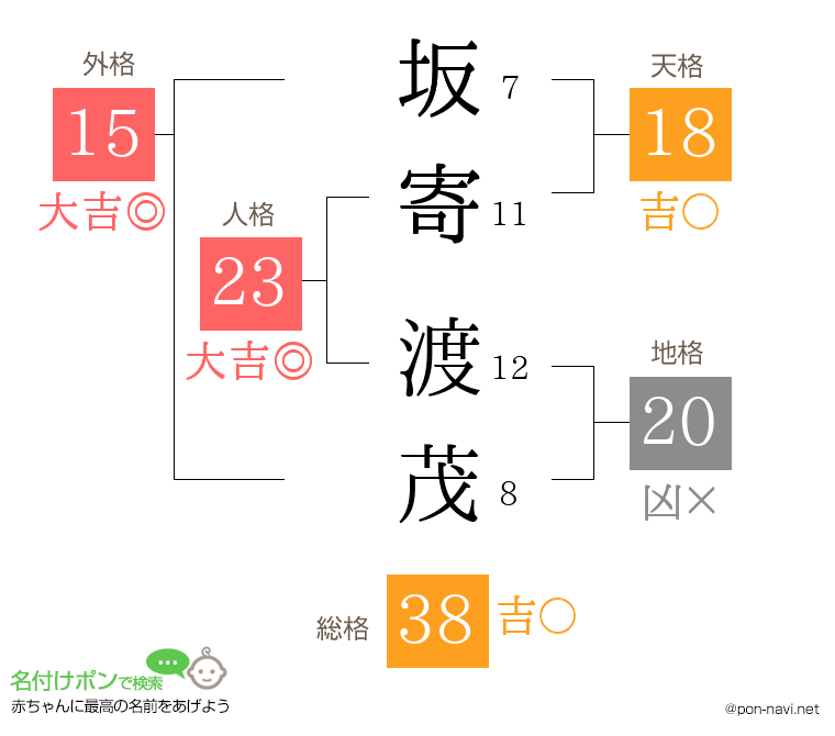 坂寄 渡茂さんの姓名判断結果