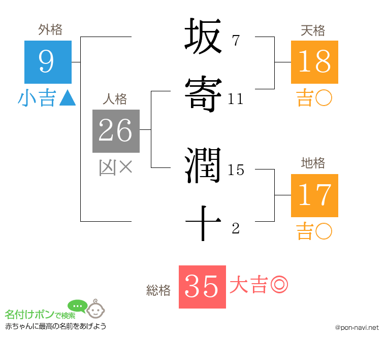 坂寄 潤十さんの姓名判断結果