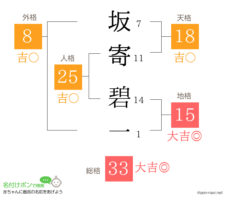 坂寄 碧一さんの姓名判断結果