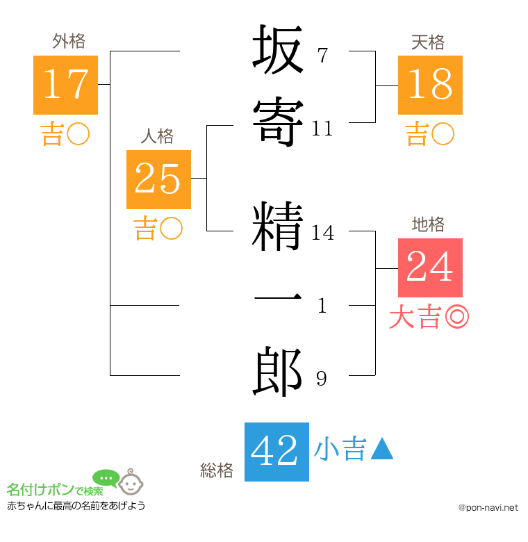 坂寄 精一郎さんの姓名判断結果