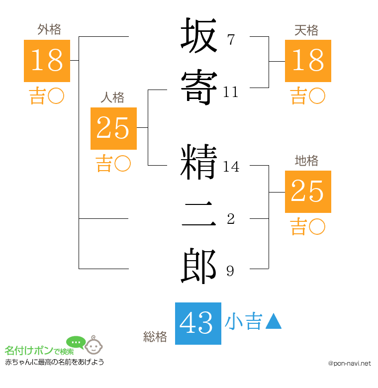 坂寄 精二郎さんの姓名判断結果