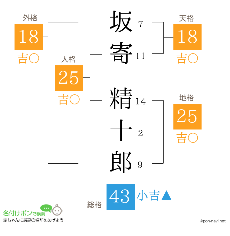 坂寄 精十郎さんの姓名判断結果