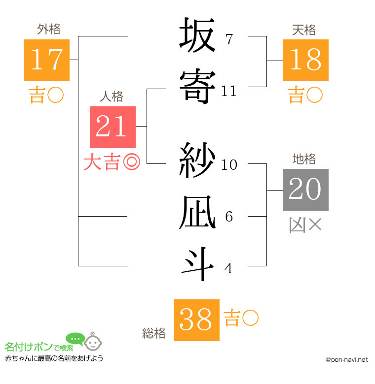 坂寄 紗凪斗さんの姓名判断結果