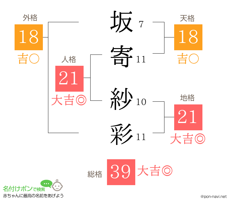 坂寄 紗彩さんの姓名判断結果