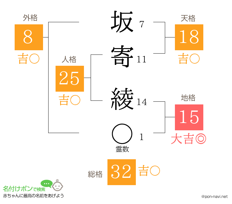 坂寄 綾さんの姓名判断結果