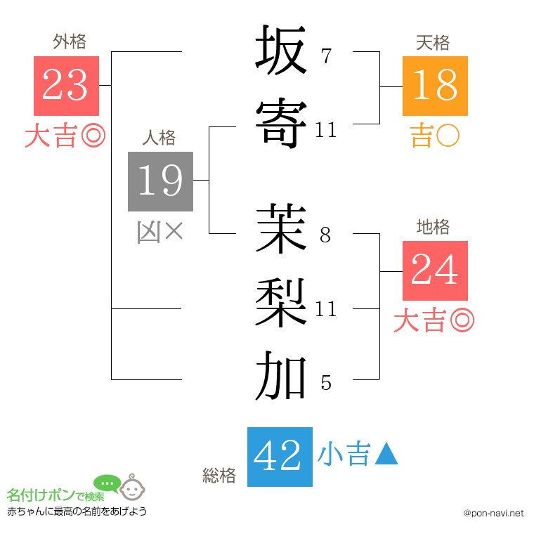 坂寄 茉梨加さんの姓名判断結果