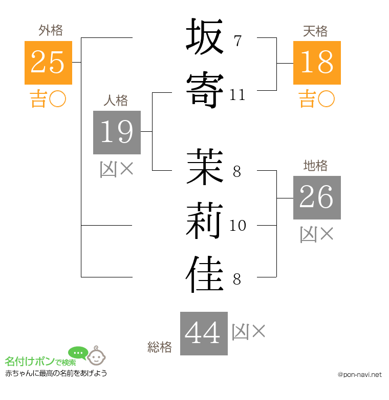 坂寄 茉莉佳さんの姓名判断結果