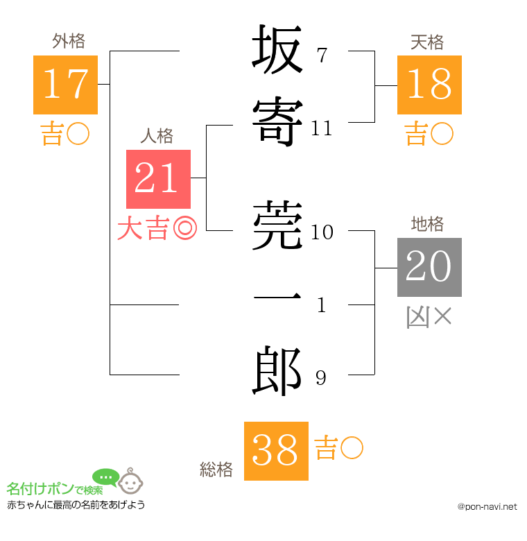 坂寄 莞一郎さんの姓名判断結果
