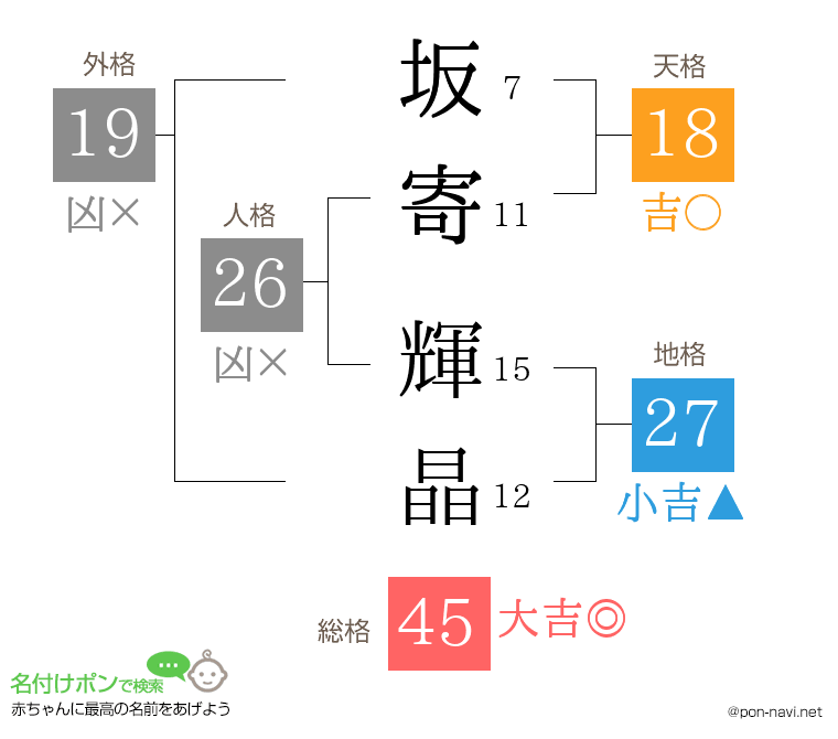 坂寄 輝晶さんの姓名判断結果