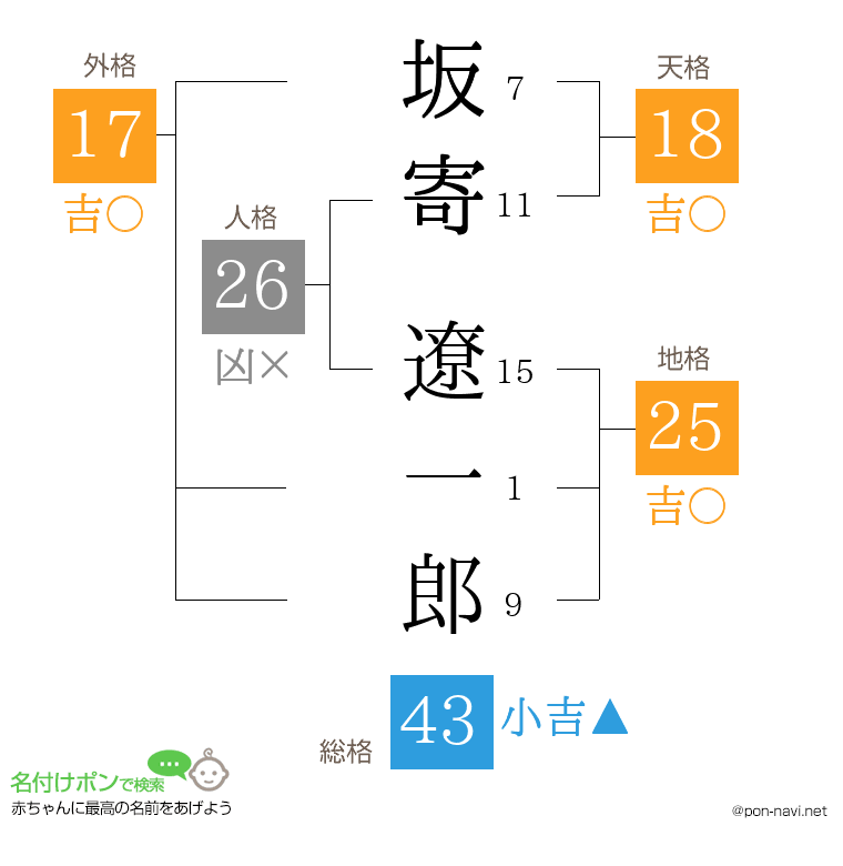 坂寄 遼一郎さんの姓名判断結果