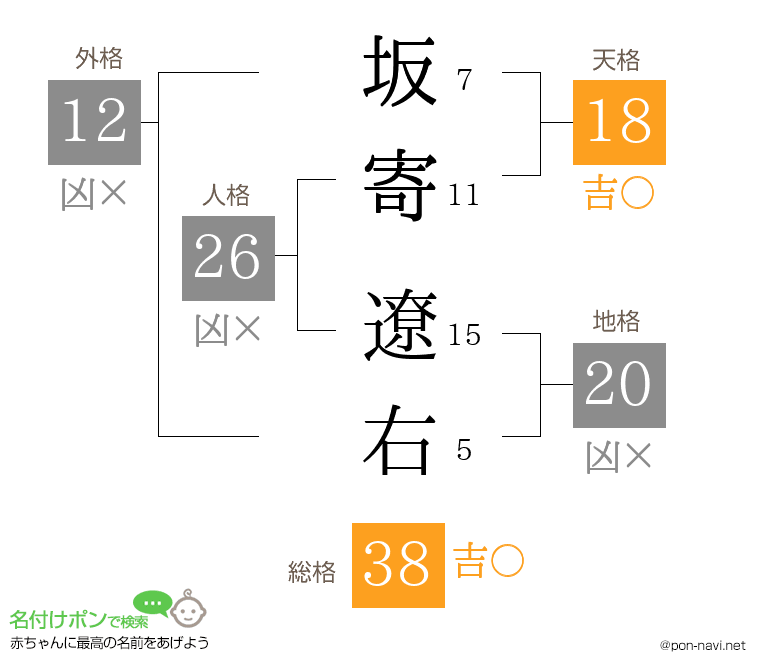 坂寄 遼右さんの姓名判断結果