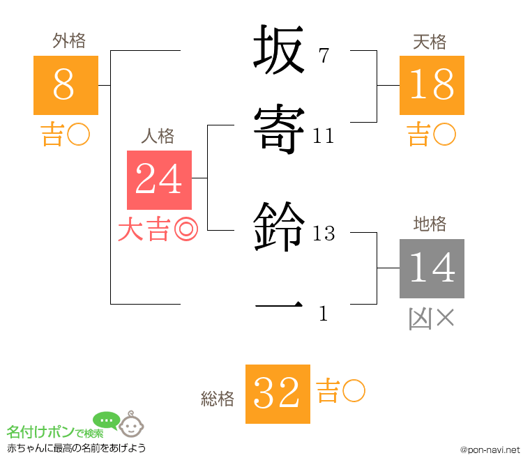 坂寄 鈴一さんの姓名判断結果