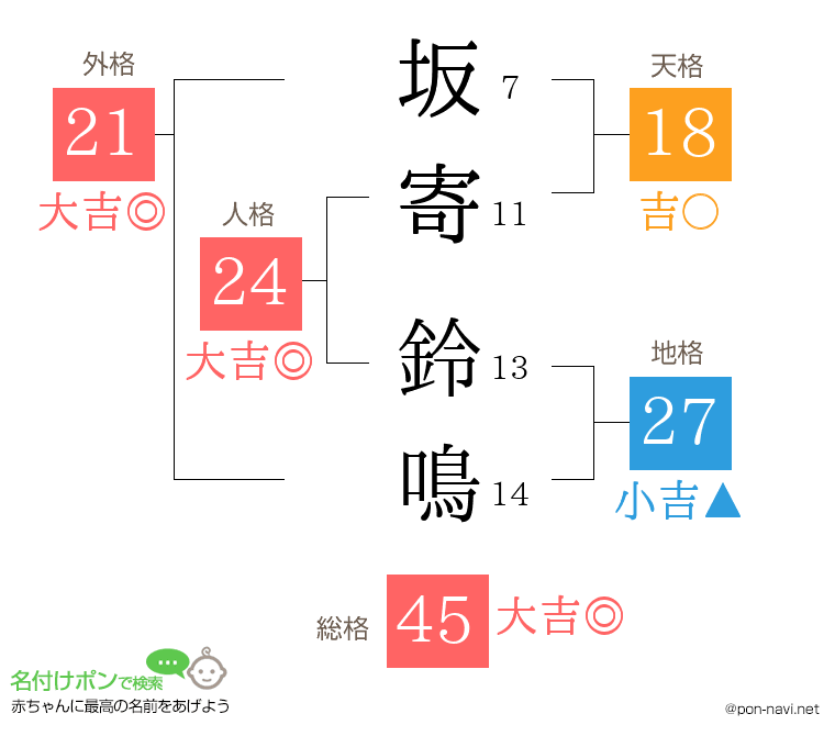 坂寄 鈴鳴さんの姓名判断結果