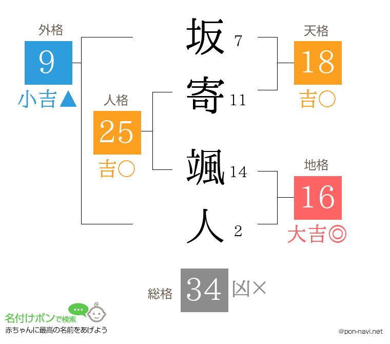 坂寄 颯人さんの姓名判断結果