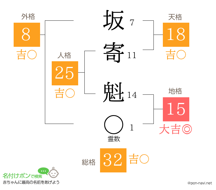 坂寄 魁さんの姓名判断結果