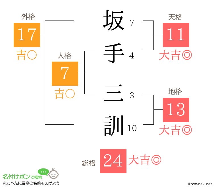 坂手 三訓さんの姓名判断結果