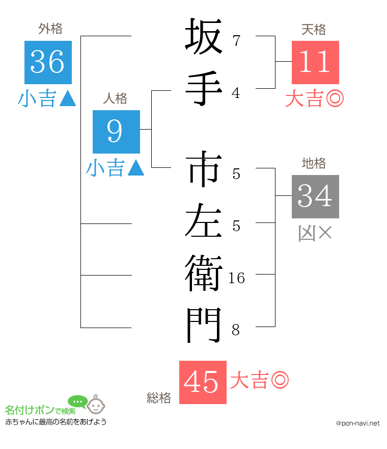坂手 市左衛門さんの姓名判断結果